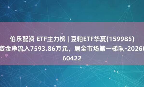 伯乐配资 ETF主力榜 | 豆粕ETF华夏(159985)主力资金净流入7593.86万元，居全市场第一梯队-20260422
